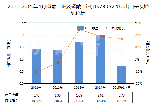 2011-2015年4月磷酸一鈉及磷酸二鈉(HS28352200)出口量及增速統(tǒng)計(jì) 2011-2015年4月磷酸一鈉及磷酸二鈉(HS28352200)出口量及增速統(tǒng)計(jì)